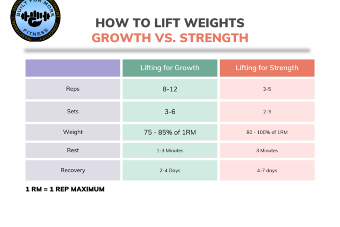 Strength, Growth or Weight Loss – Ensure You’re Gym Workouts Support Your Goals