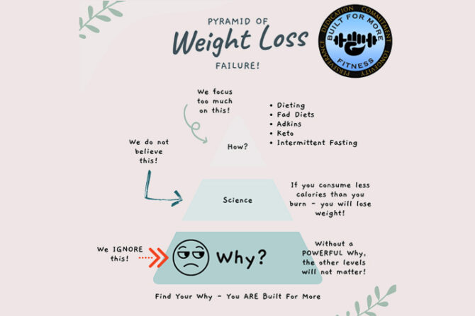 Pyramid of Weight Loss Failure